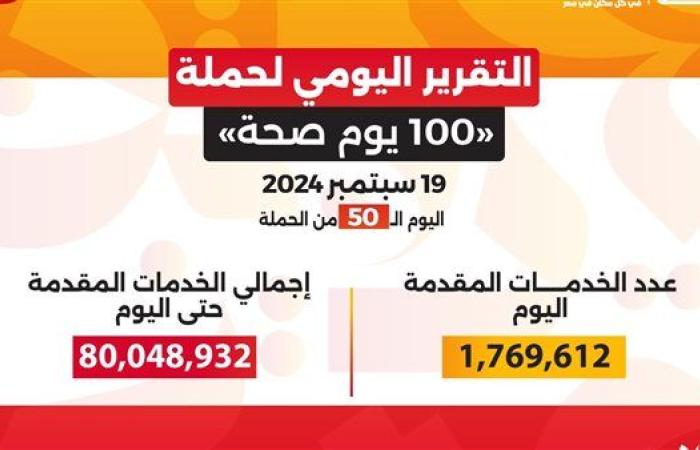 حصاد 50 يوما .. حملة «100 يوم صحة» قدمت 80 مليون خدمة طبية مجانية