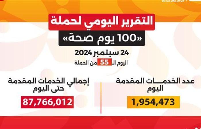 «100 يوم صحة» تقدم 87 مليون خدمة مجانية خلال 55 يوما