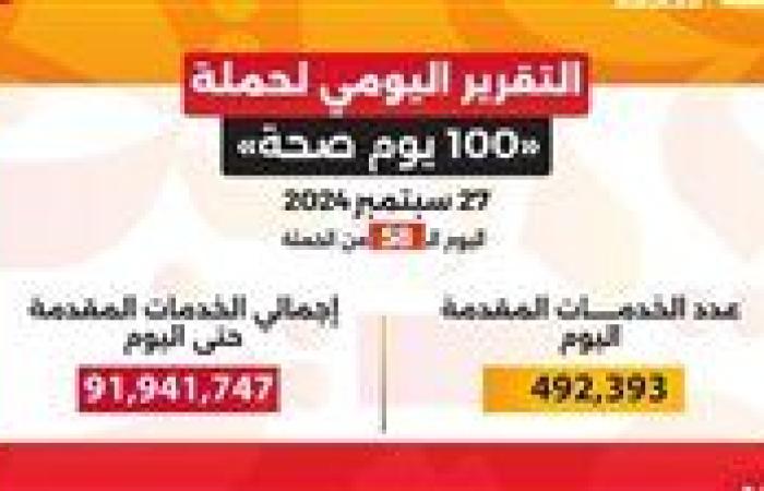 وزير الصحة: حملة «100 يوم صحة» قدمت أكثر من 91 مليون و941 ألف خدمة مجانية خلال 58 يوما