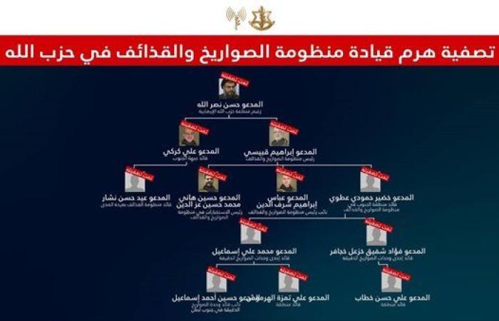 الاحتلال: تصفية هرم قيادة منظومة الصواريخ والقذائف في حزب الله