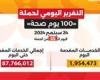 وزير الصحة: حملة «100 يوم صحة» قدمت أكثر من 87 مليون و915 ألف خدمة مجانية خلال 55 يوما